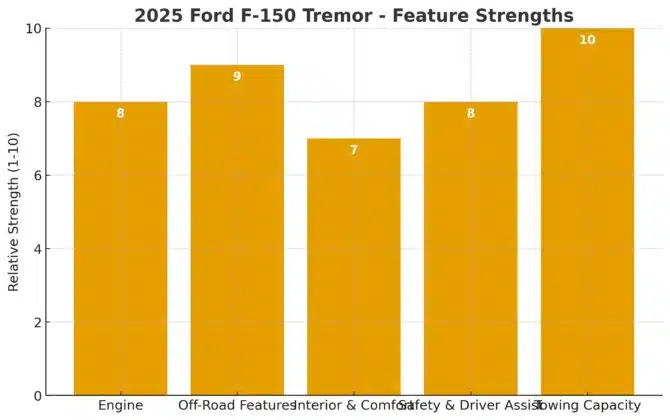 2025 F-150 Tremor