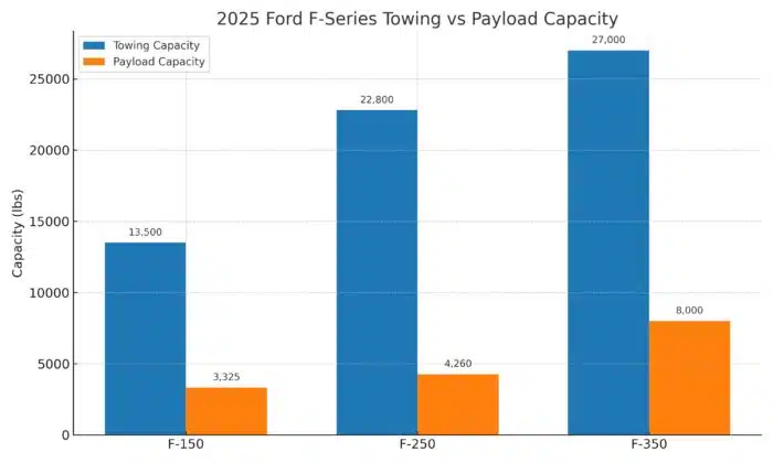 2025 Ford F-Series Pickup Comparison