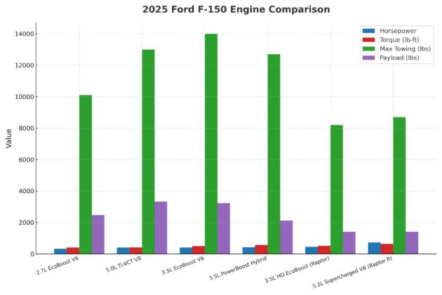 2025 Ford F-150 Engine Options
