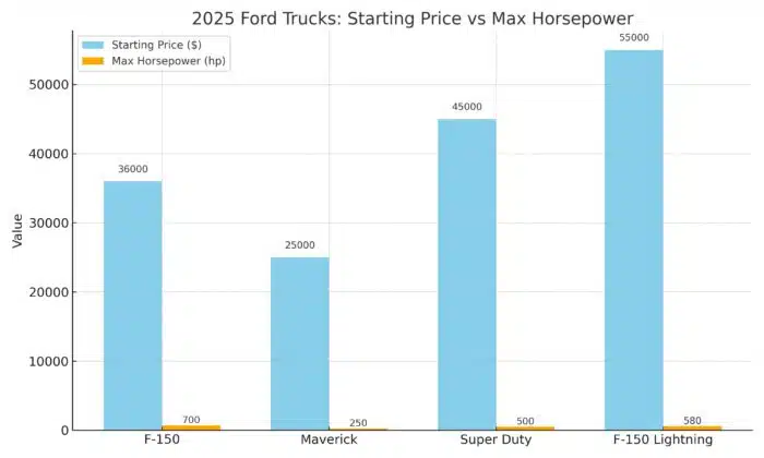 Ford Trucks 2025
