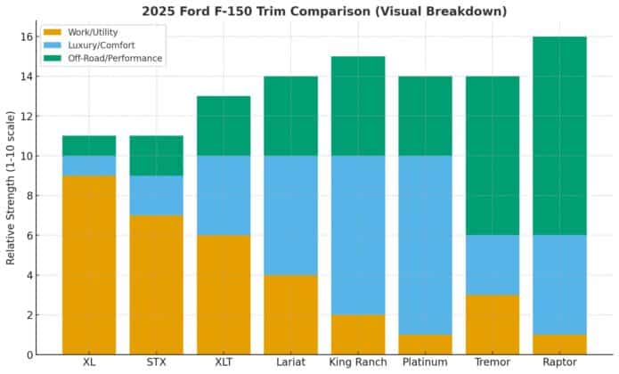 2025 Ford F-150 Trim Comparison