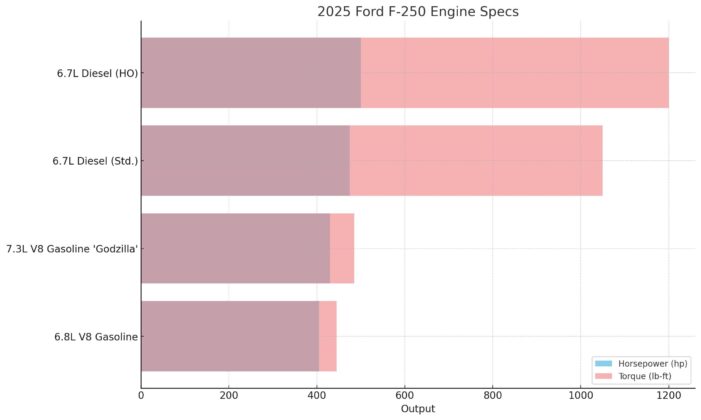 2025 Ford F250 Engine Specs