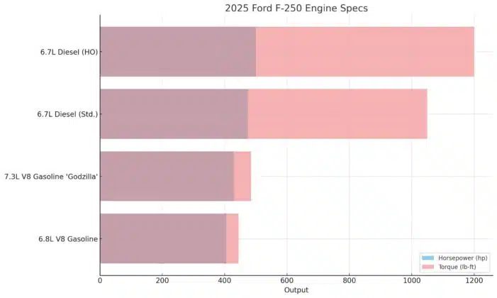 2025 Ford F250 Engine Specs
