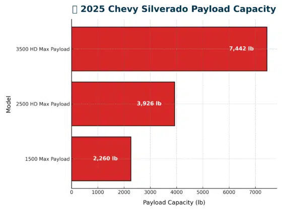 2025 Chevy Silverado Payload Capacity