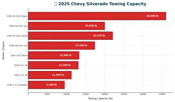 2025 Chevy Silverado Towing Specs