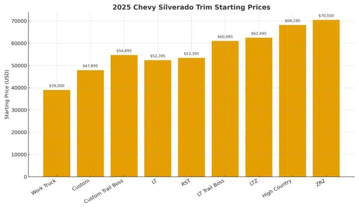 2025 Chevy Silverado Trim Comparison