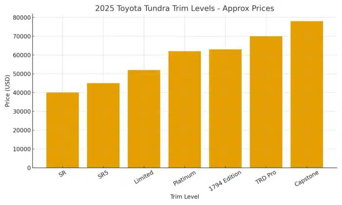 2025 Toyota Tundra Trim Comparison
