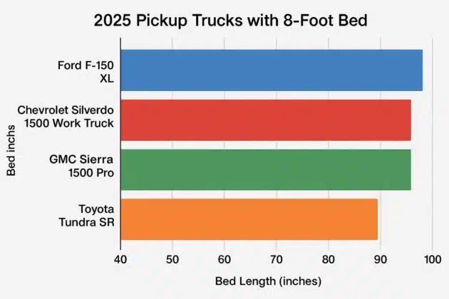 2025 Pickup Trucks with 8-Foot Bed