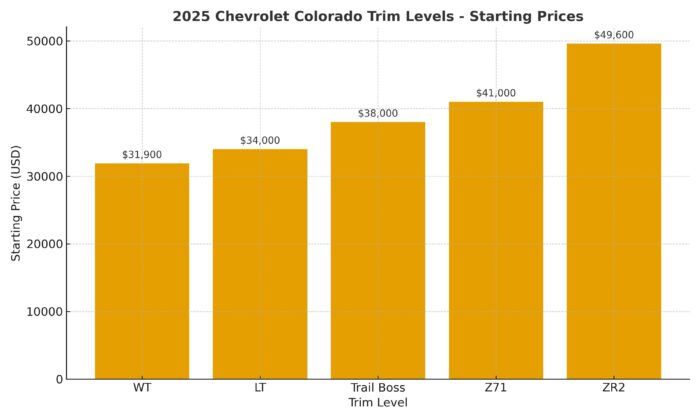 2025 Chevrolet Colorado Trims