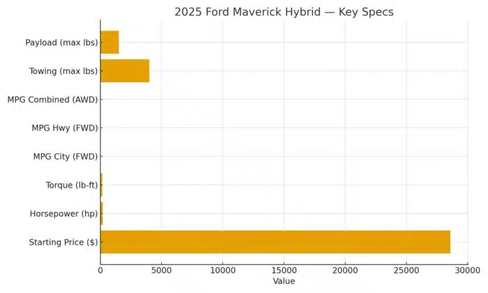 2025 ford maverick hybrid key specs