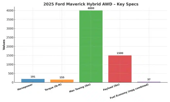 2025 Ford Maverick Hybrid AWD