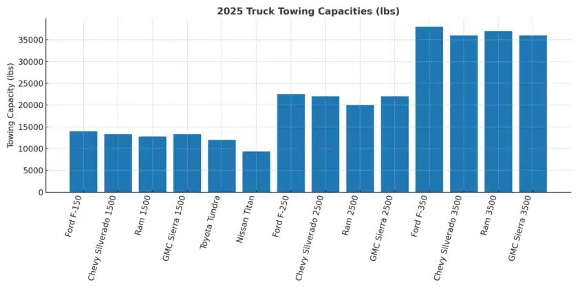 2025 Truck Towing Capacity