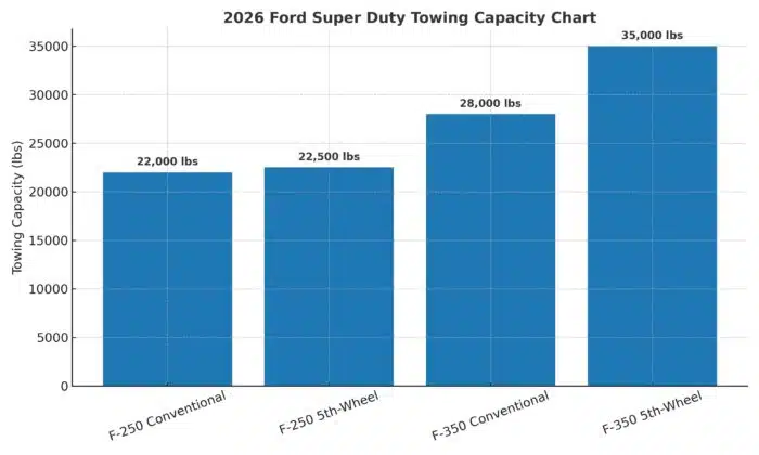 The 2026 Ford Super Duty Towing Capacity