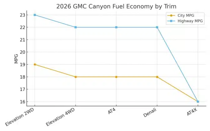 2026 GMC Canyon Fuel Economy