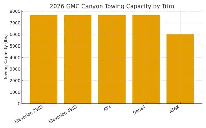 2026 GMC Canyon Towing Capacity
