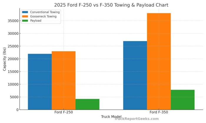 Ford F-250 F-350 Towing Capacity Chart