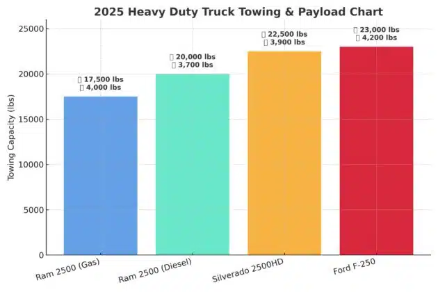 Ram 2500 Towing Capacity Chart