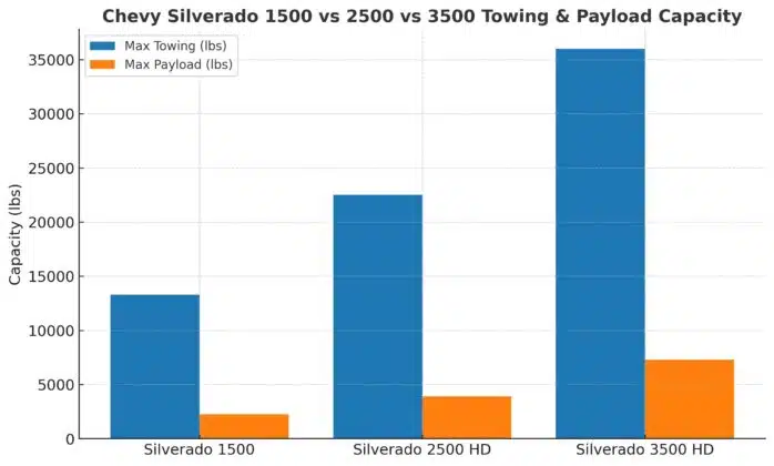 Chevy Silverado Towing and Payload Capacity
