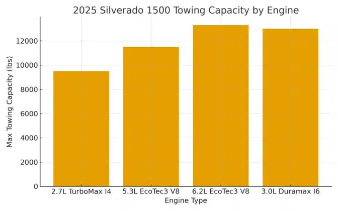 2026 Chevrolet Silverado 1500 Towing Capacity