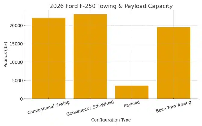 2026 Ford F250 Towing Capacity