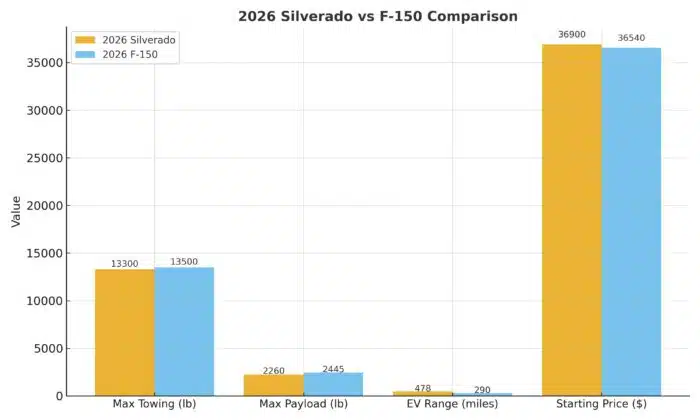2026 Chevy Silverado vs Ford F150