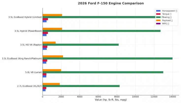 2026 Ford F150 Engine Specs