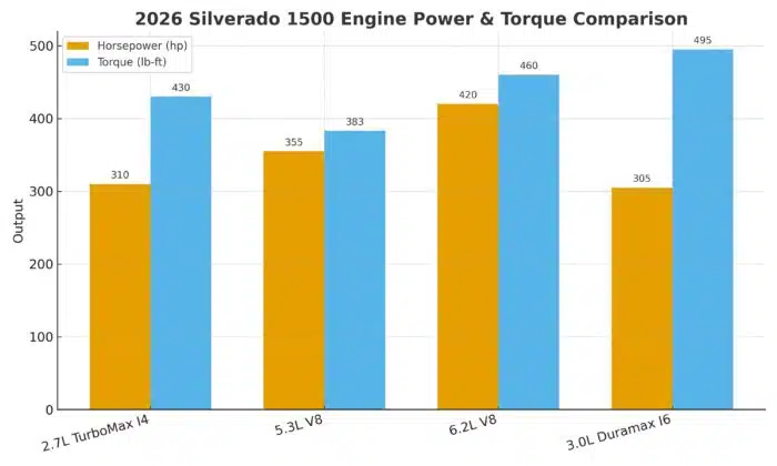 2026 Chevrolet Silverado Engine Specs