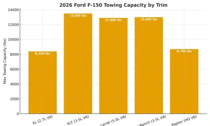 2026 Ford F150 Towing Capacity