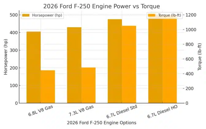 2026 Ford F250 Engines