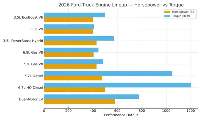 Ford Trucks 2026 Engine Lineup