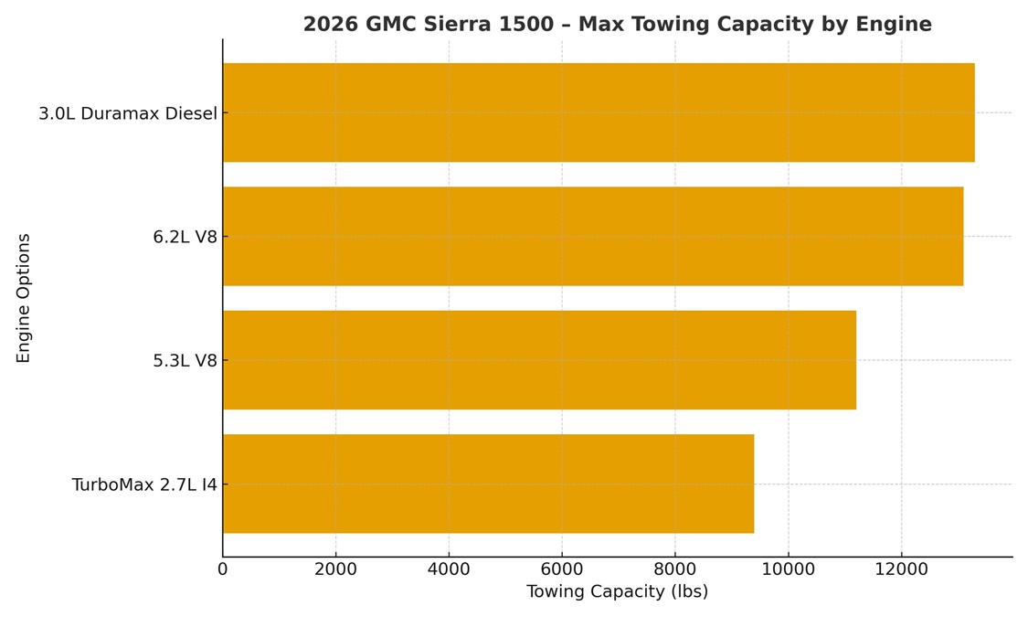 2026 GMC Sierra 1500 Towing Capacity