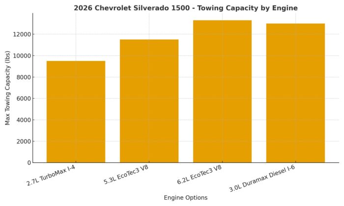 2026 Chevrolet Silverado 1500 Towing Capacity