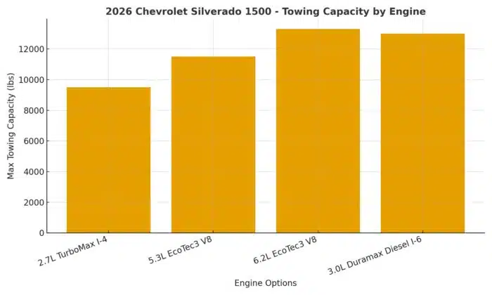 2026 Chevrolet Silverado 1500 Towing Capacity