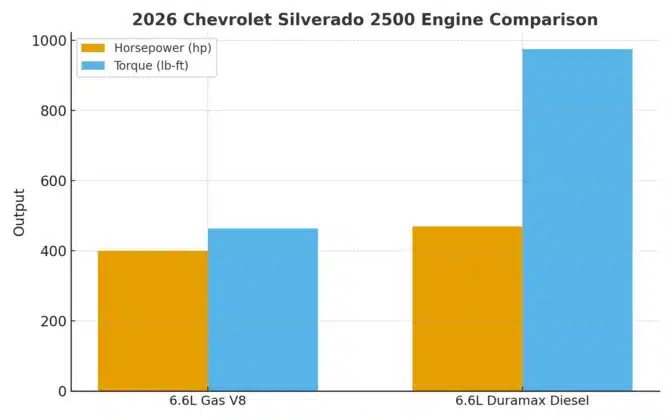 2026 Chevrolet Silverado 2500 Engine