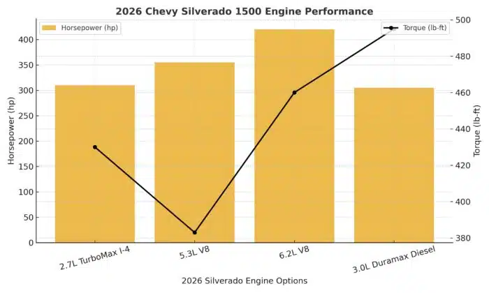2026 Chevy Silverado 1500 Engine Options