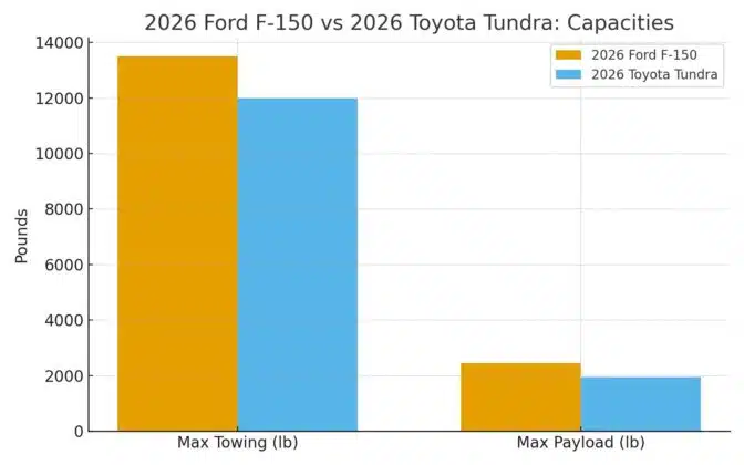 2026 Ford F150 vs 2026 Toyota Tundra Towing and Payload