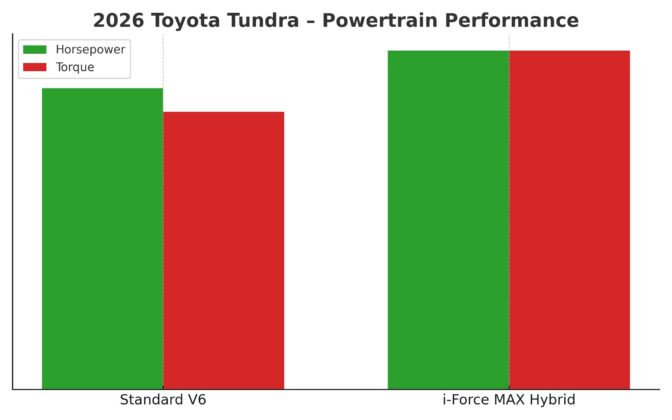 2026 Toyota Tundra Engine Options