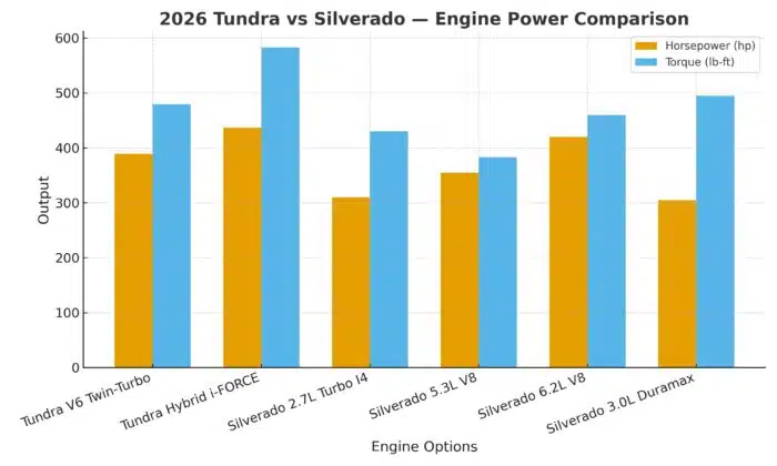 2026 Toyota Tundra 2026 Chevrolet Silverado Towing and Payload Capacity