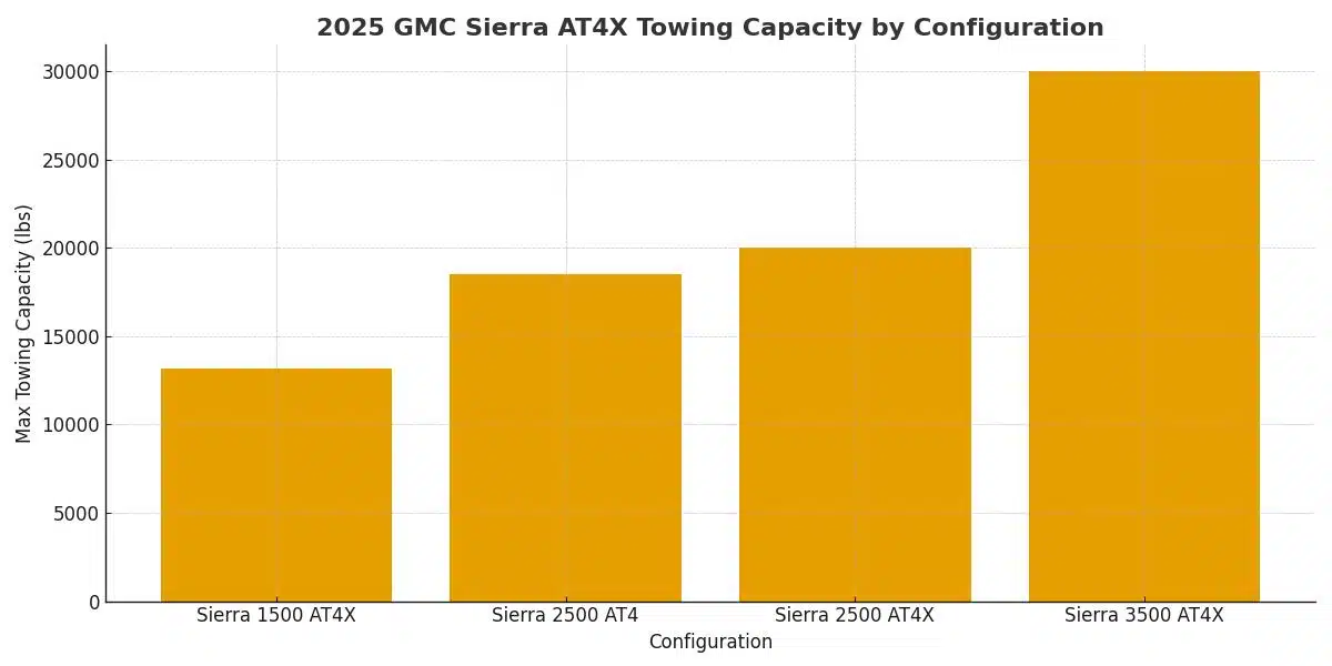 2025 GMC Sierra AT4X Towing Capacity