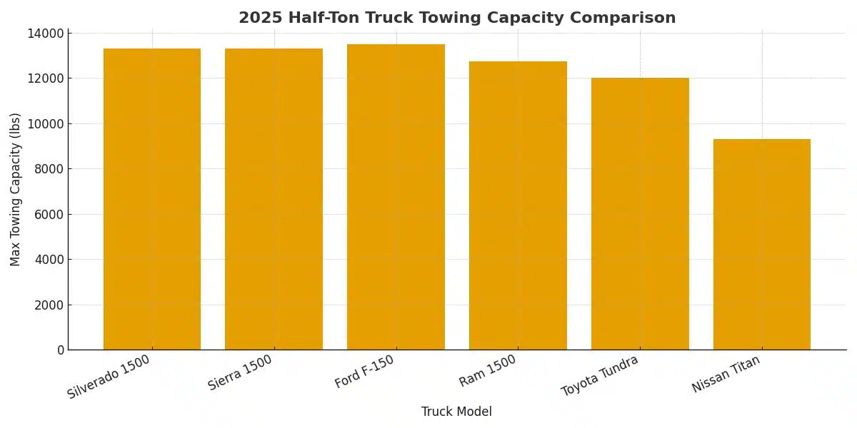 Cheapest Trucks That Can Tow a Camper