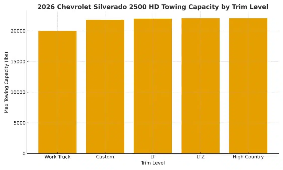 2026 Chevrolet Silverado 2500 Towing Capacity