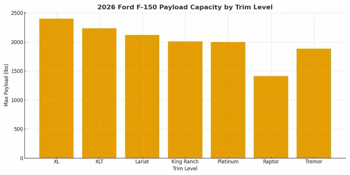 2026 Ford F150 Payload Capacity Truck Report Geeks