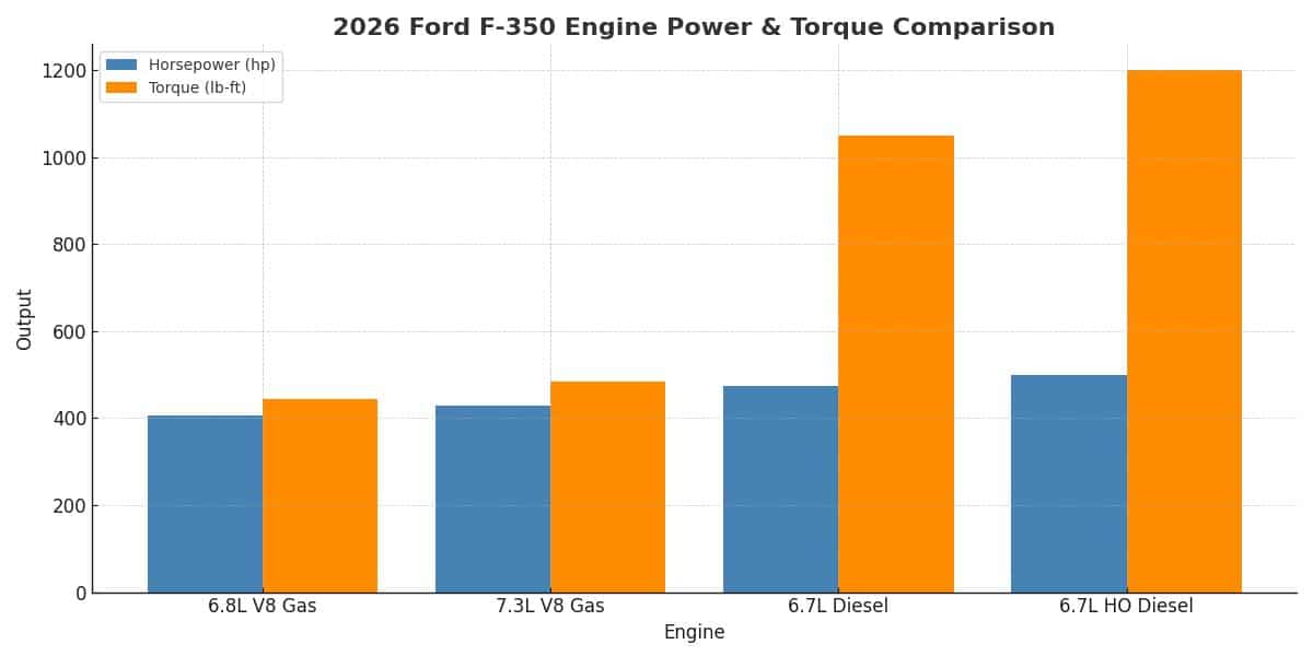 2026 Ford F350 Truck Engine Options