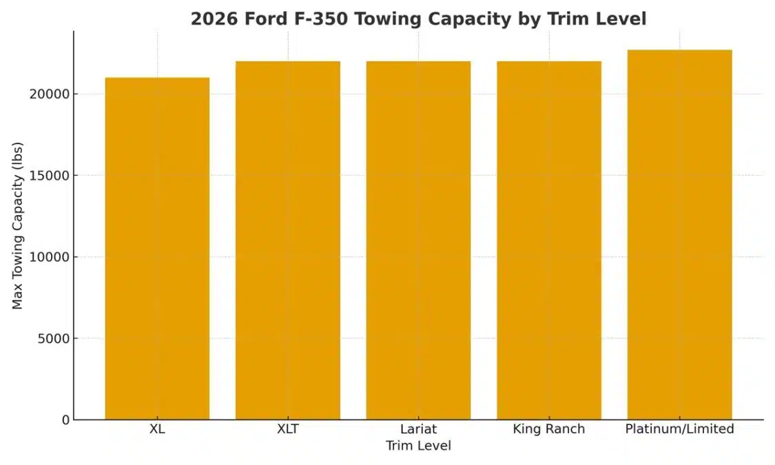 2026 Ford F350 Towing Capacity