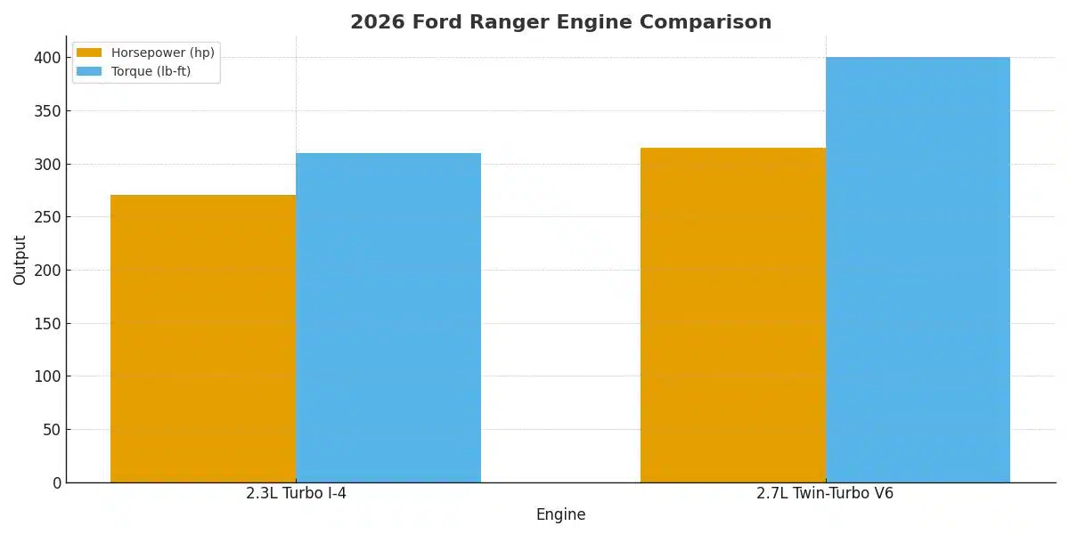 2026 Ford Ranger Engine Choices