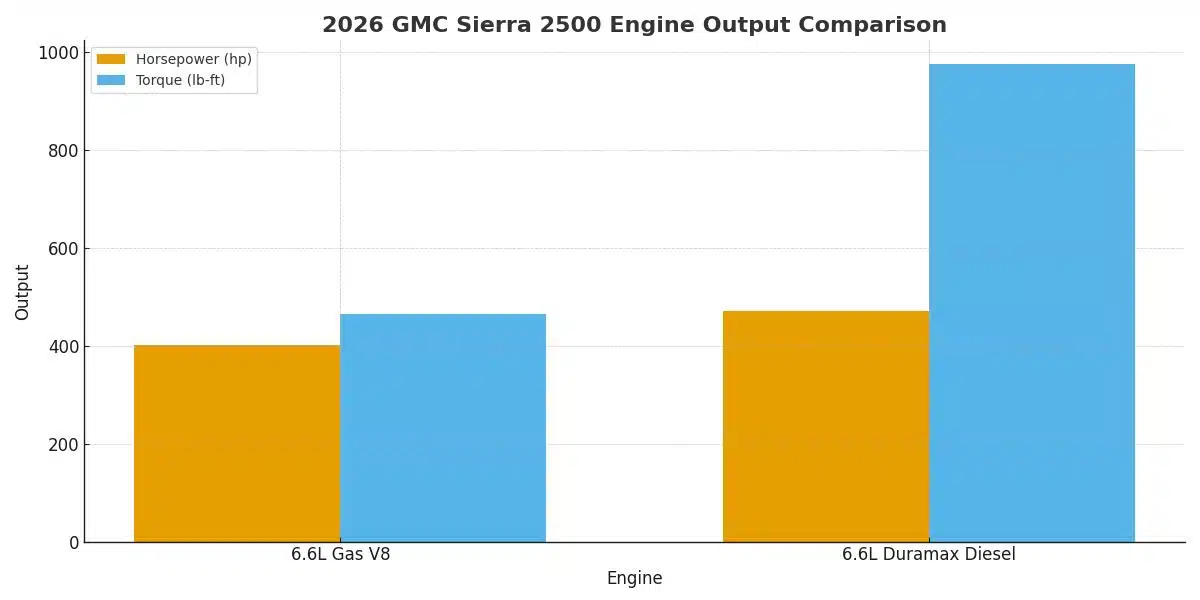 2026 GMC Sierra 2500 Truck Engine Options
