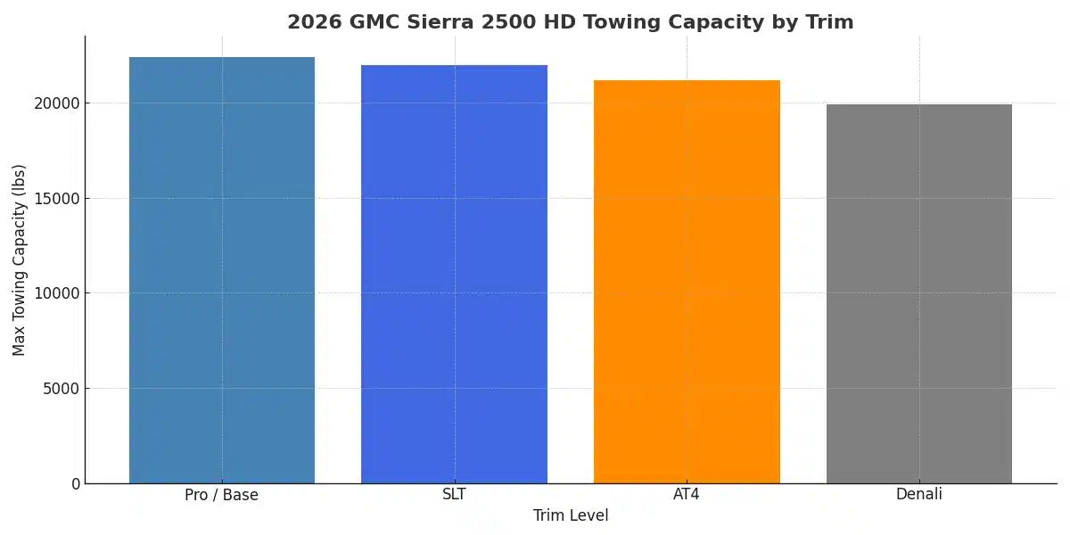 2026 GMC Sierra 2500 Towing Capacity