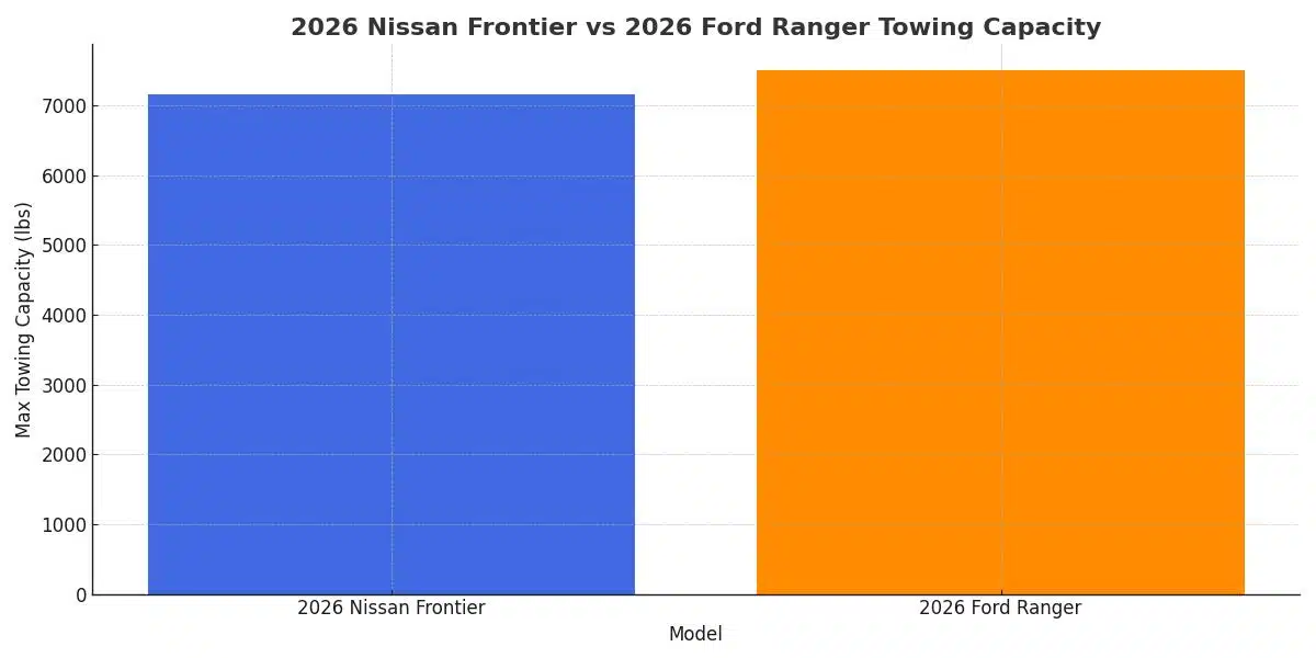 2026 Nissan Frontier vs 2026 Ford Ranger