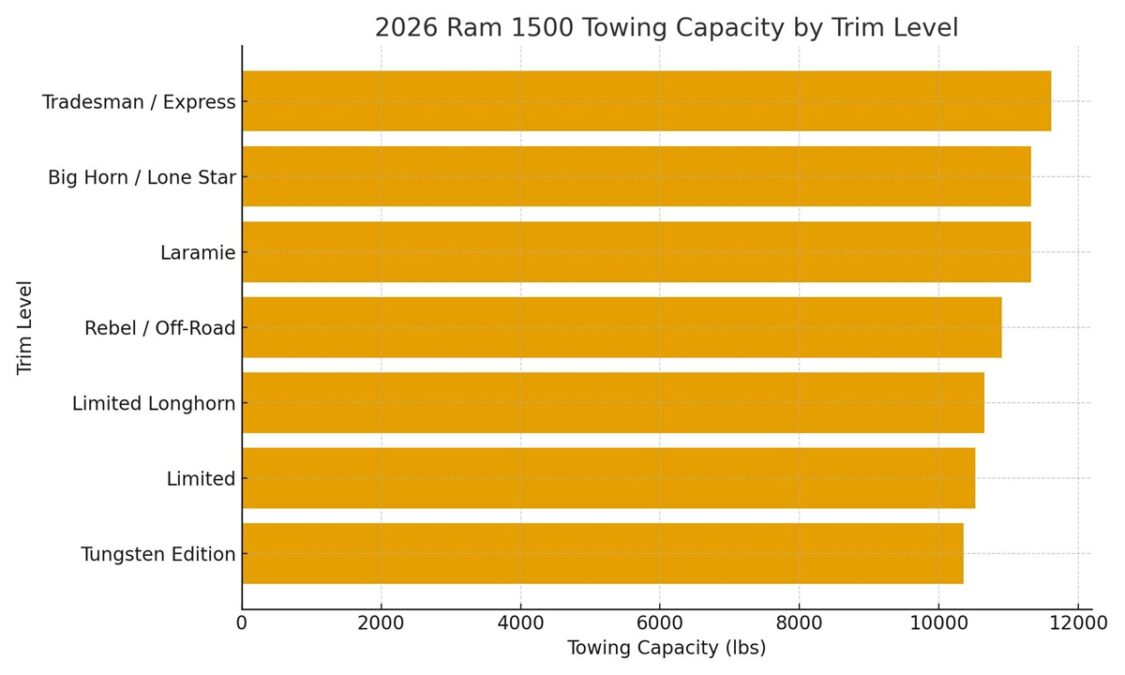 2026 Ram 1500 Towing Capacity