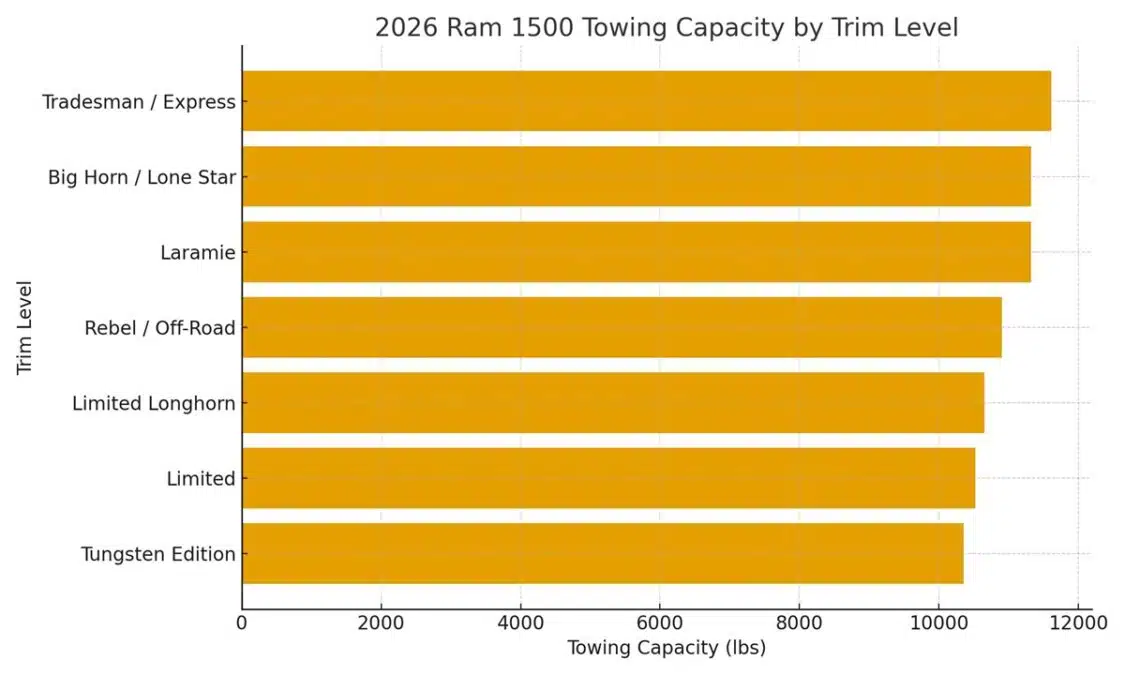 2026 Ram 1500 Towing Capacity